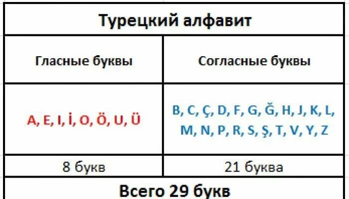 Turkey транскрипция. Турецкий алфавит гласные и согласные буквы. Гласные буквы в турецком языке. Турецкие буквы с переводом на русский алфавит. Гласные буквы в турецком алфавите.